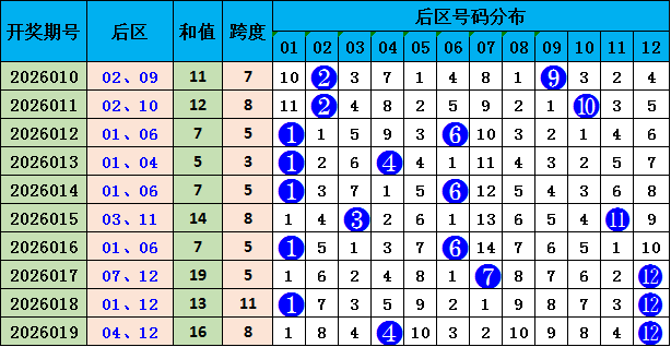 双色球,期专家蓝球,预测及分析,大发快三彩票会员登录入口,dafa大发彩票官网,大发彩票dafa